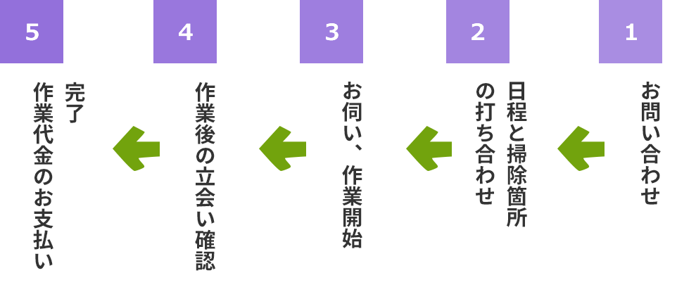 お問い合わせ→打ち合わせ→お伺い・作業→確認→完了・お支払い